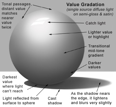 value gradation example